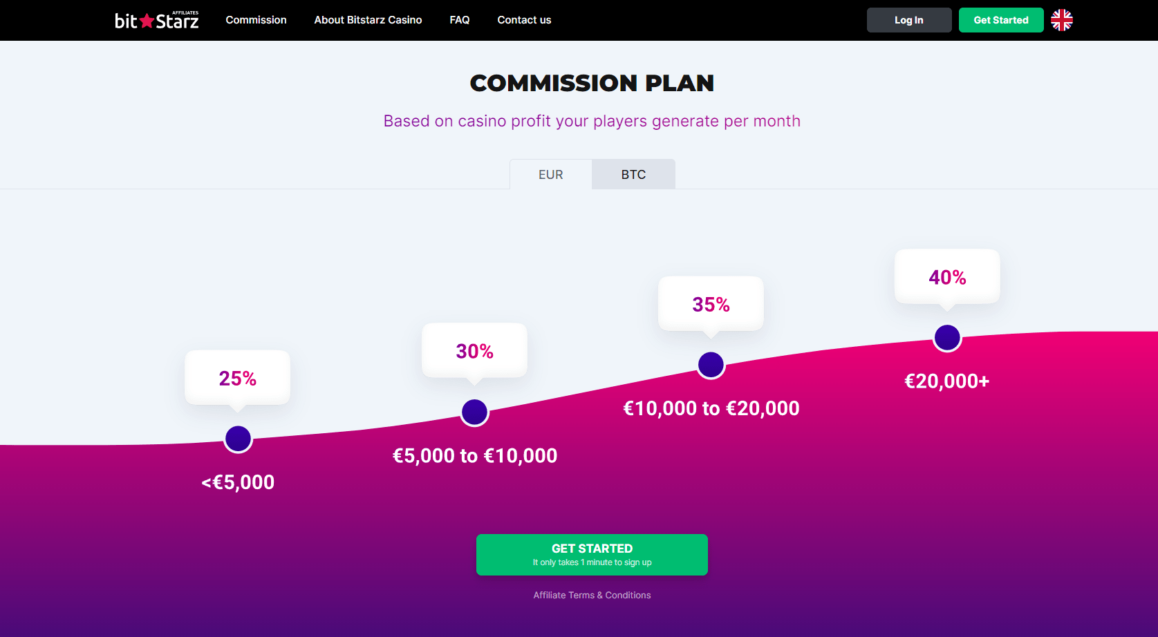 Bitstarz affiliate program commisions